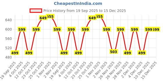 myntra.com The Souled Store Boys Superman Printed T-shirt the souled store Price History Graph from 19 Sep 2025 to 14 Dec 2025