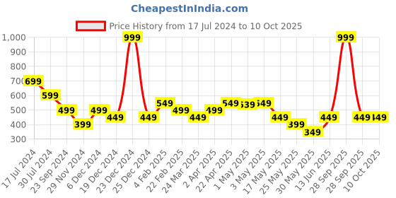 myntra.com The Souled Store Boys Superman The Hero With A Job Print Oversized T-Shirt the souled store Price History Graph from 17 Jul 2024 to 9 Oct 2025