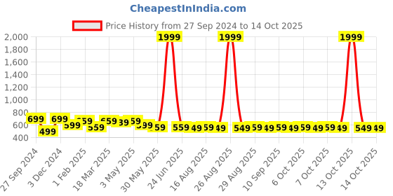 myntra.com The Souled Store Boys Sweatshirt the souled store Price History Graph from 27 Sep 2024 to 13 Oct 2025