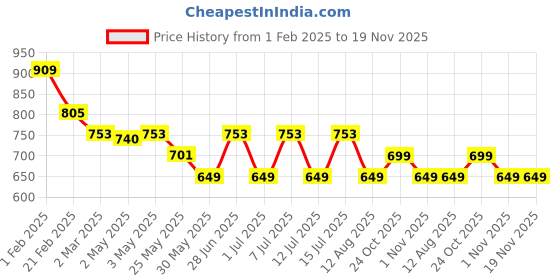 myntra.com The Souled Store Boys T-Rex Cotton Printed Sweatshirt the souled store Price History Graph from 1 Feb 2025 to 18 Nov 2025