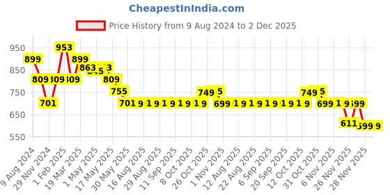 myntra.com The Souled Store Boys Tartan Checks Opaque Checked Casual Shirt the souled store Price History Graph from 9 Aug 2024 to 1 Dec 2025