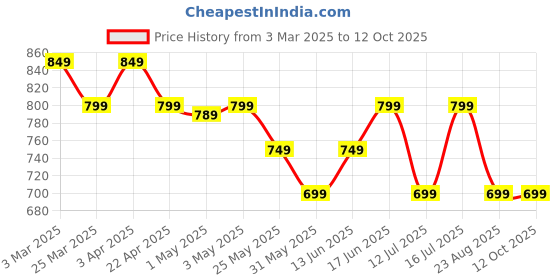 myntra.com The Souled Store Boys Tartan Checks Opaque Checked Casual Shirt the souled store Price History Graph from 3 Mar 2025 to 4 Oct 2025