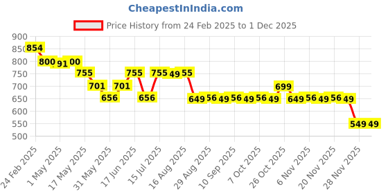 myntra.com The Souled Store Boys Tartan Checks Opaque Checked Casual Shirt the souled store Price History Graph from 24 Feb 2025 to 30 Nov 2025