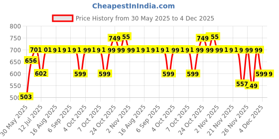 myntra.com The Souled Store Boys The Lion King Simba Shirt the souled store Price History Graph from 30 May 2025 to 4 Dec 2025