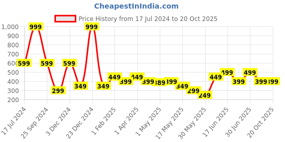 myntra.com The Souled Store Boys Typography Donald Duck Printed Cotton T-shirt the souled store Price History Graph from 17 Jul 2024 to 20 Oct 2025