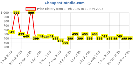 myntra.com The Souled Store Boys Typography Donald Duck Printed T-shirt the souled store Price History Graph from 1 Feb 2025 to 19 Nov 2025