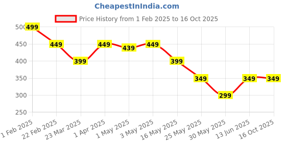 myntra.com The Souled Store Boys Typography Garfield Printed T-shirt the souled store Price History Graph from 1 Feb 2025 to 4 Oct 2025
