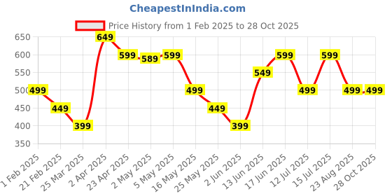 myntra.com The Souled Store Boys Typography Garfield Printed T-shirt the souled store Price History Graph from 1 Feb 2025 to 28 Oct 2025