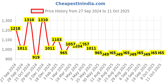 myntra.com The Souled Store Boys Typography Printed Pure Cotton Hooded Sweatshirt the souled store Price History Graph from 27 Sep 2024 to 4 Oct 2025