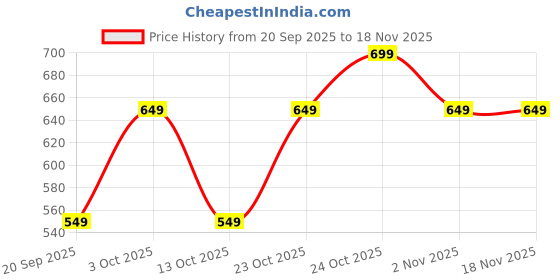 myntra.com The Souled Store Boys Typography Printed Round Neck Pure Cotton T-shirt the souled store Price History Graph from 20 Sep 2025 to 18 Nov 2025