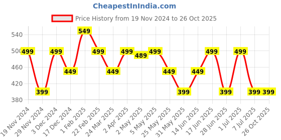 myntra.com The Souled Store Boys Typography Printed T-shirt the souled store Price History Graph from 19 Nov 2024 to 24 Oct 2025
