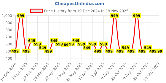 myntra.com The Souled Store Boys Typography Printed T-shirt the souled store Price History Graph from 19 Dec 2024 to 19 Nov 2025