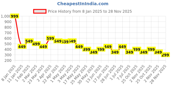 myntra.com The Souled Store Boys Typography Printed T-shirt the souled store Price History Graph from 8 Jan 2025 to 28 Nov 2025