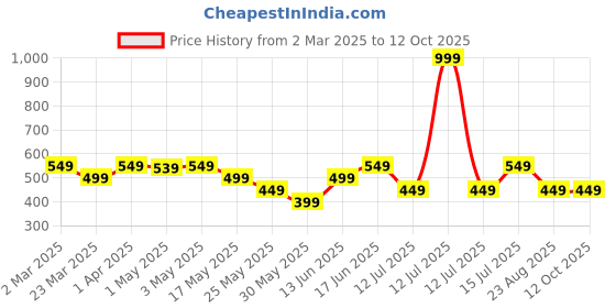 myntra.com The Souled Store Boys Typography Printed T-shirt the souled store Price History Graph from 2 Mar 2025 to 4 Oct 2025