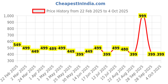 myntra.com The Souled Store Boys Typography Printed T-shirt the souled store Price History Graph from 22 Feb 2025 to 4 Oct 2025