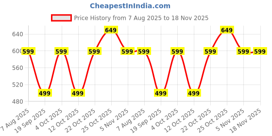 myntra.com The Souled Store Boys Typography Printed T-shirt the souled store Price History Graph from 7 Aug 2025 to 18 Nov 2025