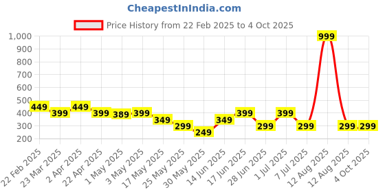myntra.com The Souled Store Boys Typography Printed T-shirt the souled store Price History Graph from 22 Feb 2025 to 4 Oct 2025