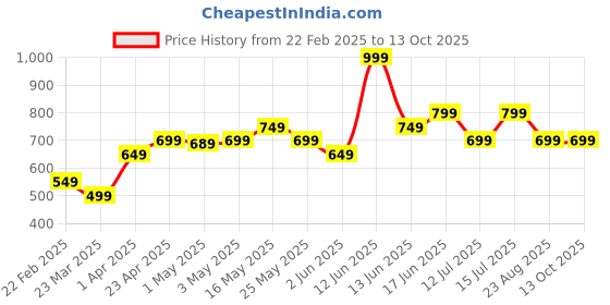 myntra.com The Souled Store Boys Typography Printed T-shirt the souled store Price History Graph from 22 Feb 2025 to 13 Oct 2025