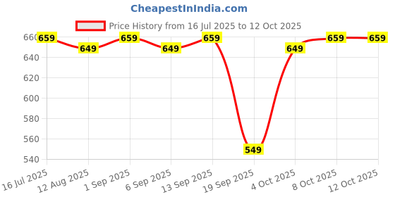 myntra.com The Souled Store Boys White & Red Typography Printed Pure Cotton Sweatshirt the souled store Price History Graph from 16 Jul 2025 to 11 Oct 2025