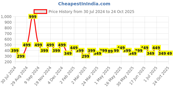 myntra.com The Souled Store Boys Yellow Minions Printed Pure Cotton T-shirt the souled store Price History Graph from 30 Jul 2024 to 24 Oct 2025