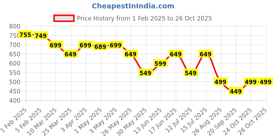 myntra.com The Souled Store Bralette Crop Top the souled store Price History Graph from 1 Feb 2025 to 26 Oct 2025