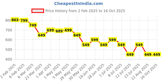 myntra.com The Souled Store Bralette Crop Top the souled store Price History Graph from 2 Feb 2025 to 16 Oct 2025