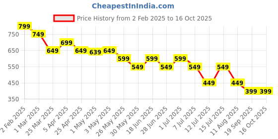 myntra.com The Souled Store Bralette Crop Top the souled store Price History Graph from 2 Feb 2025 to 14 Oct 2025