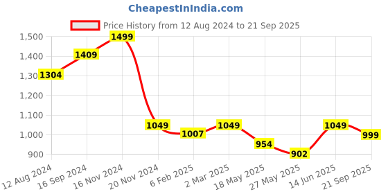 myntra.com The Souled Store Brooklyn Nine-Nine 99th Precinct Black Oversized T-Shirts the souled store Price History Graph from 12 Aug 2024 to 21 Sep 2025