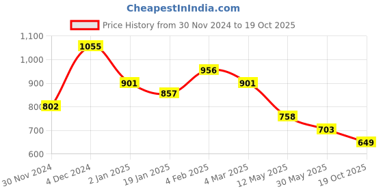 myntra.com The Souled Store Brown Deadpool Printed Pure Cotton Oversized T-shirt the souled store Price History Graph from 30 Nov 2024 to 19 Oct 2025