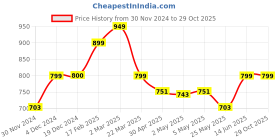 myntra.com The Souled Store Brown Garfield Printed Round Neck Cotton T-shirt the souled store Price History Graph from 30 Nov 2024 to 29 Oct 2025