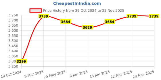 myntra.com The Souled Store Burgundy Uzumaki Printed Lightweight Pure Cotton Varsity Jacket the souled store Price History Graph from 29 Oct 2024 to 22 Nov 2025