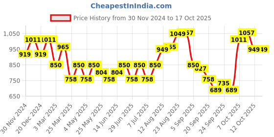 myntra.com The Souled Store Camouflage Printed Ribbed Pullover Sweatshirt the souled store Price History Graph from 30 Nov 2024 to 16 Oct 2025