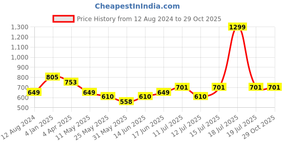 myntra.com The Souled Store Captain America Printed Pure Cotton T-shirt the souled store Price History Graph from 12 Aug 2024 to 29 Oct 2025