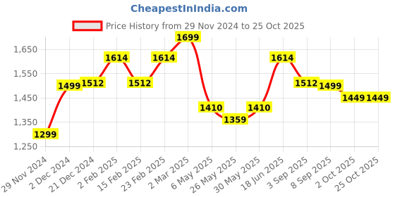 myntra.com The Souled Store Cartoon Characters Printed A-Line Mini Dress the souled store Price History Graph from 29 Nov 2024 to 25 Oct 2025