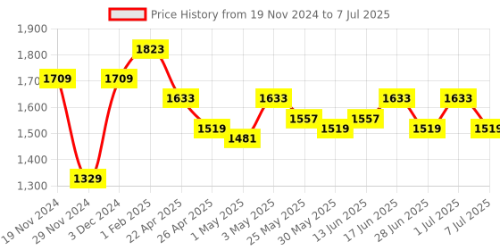myntra.com The Souled Store Casual Backpack the souled store Price History Graph from 19 Nov 2024 to 7 Jul 2025
