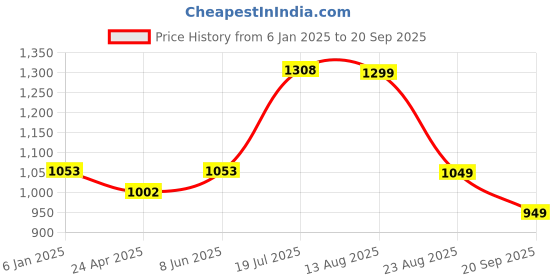 myntra.com The Souled Store Colourblocked Cotton Oversized Raw Edge T-shirt the souled store Price History Graph from 6 Jan 2025 to 20 Sep 2025