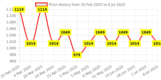 myntra.com The Souled Store Colourblocked Hooded Front-Open Sweatshirt the souled store Price History Graph from 20 Feb 2025 to 8 Jul 2025