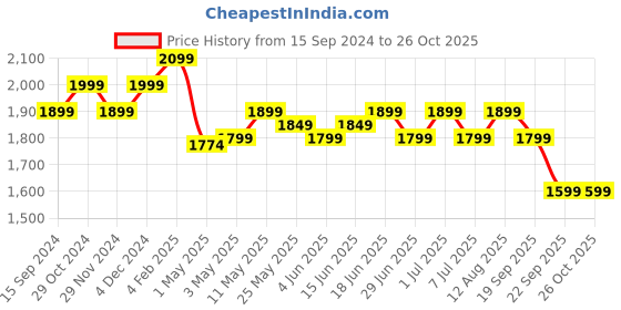 myntra.com The Souled Store Colourblocked Hooded Sweatshirt the souled store Price History Graph from 15 Sep 2024 to 26 Oct 2025