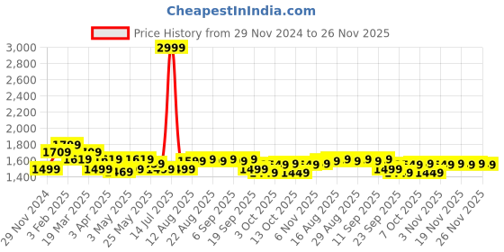 myntra.com The Souled Store Colourblocked Lightweight Pure Cotton Crop Varsity Jacket the souled store Price History Graph from 29 Nov 2024 to 26 Nov 2025