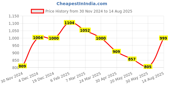 myntra.com The Souled Store Colourblocked Polo Collar Cotton Regular T-shirt the souled store Price History Graph from 30 Nov 2024 to 14 Aug 2025