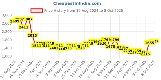 myntra.com The Souled Store Colourblocked Reversible Puffer Jacket the souled store Price History Graph from 12 Aug 2024 to 8 Oct 2025