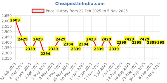 myntra.com The Souled Store Colourblocked Stand Collar Lightweight Pure Cotton Varsity Jacket the souled store Price History Graph from 22 Feb 2025 to 2 Nov 2025