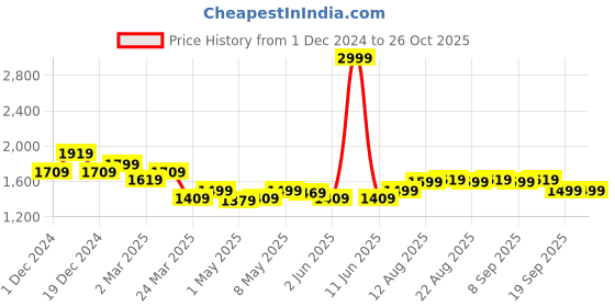 myntra.com The Souled Store Colourblocked Turtle Neck Crop Pullover the souled store Price History Graph from 1 Dec 2024 to 26 Oct 2025