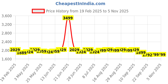 myntra.com The Souled Store Coral Ombre Printed Lightweight Spread Collar Cotton Denim Jacket the souled store Price History Graph from 19 Feb 2025 to 2 Nov 2025
