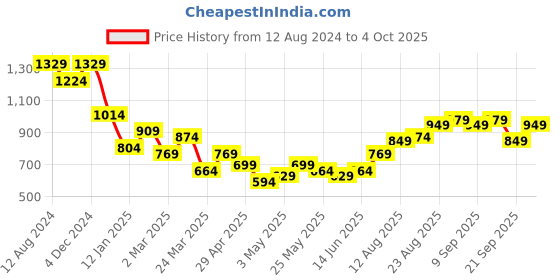 myntra.com The Souled Store Cotton Tom & Jerry Stay Printed Oversized Sweatshirt the souled store Price History Graph from 12 Aug 2024 to 4 Oct 2025
