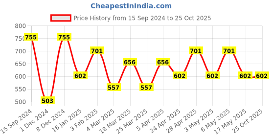 myntra.com The Souled Store Courage Kinda Antisocial Round Neck Cotton Casual T-Shirt the souled store Price History Graph from 15 Sep 2024 to 25 Oct 2025