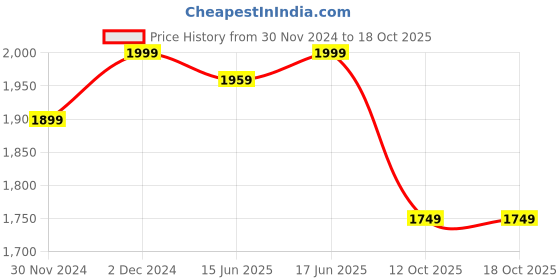 myntra.com The Souled Store Cream The Invincible Iron Man Printed SpreadCollar Cotton Oversized Shirt the souled store Price History Graph from 30 Nov 2024 to 18 Oct 2025
