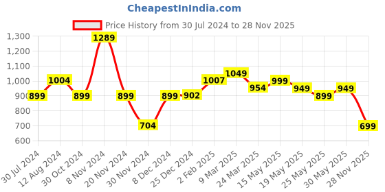 myntra.com The Souled Store Cream Tom & Jerry Printed Pure Cotton Oversized T-shirt the souled store Price History Graph from 30 Jul 2024 to 28 Nov 2025