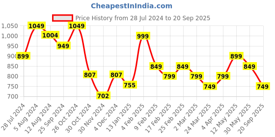 myntra.com The Souled Store  Deadpool Printed Cotton Oversized T-shirt the souled store Price History Graph from 28 Jul 2024 to 20 Sep 2025
