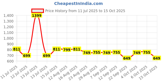 myntra.com The Souled Store Deep Ember Women Self Design Regular Fit Mid-Rise Summer Shorts the souled store Price History Graph from 11 Jul 2025 to 15 Oct 2025